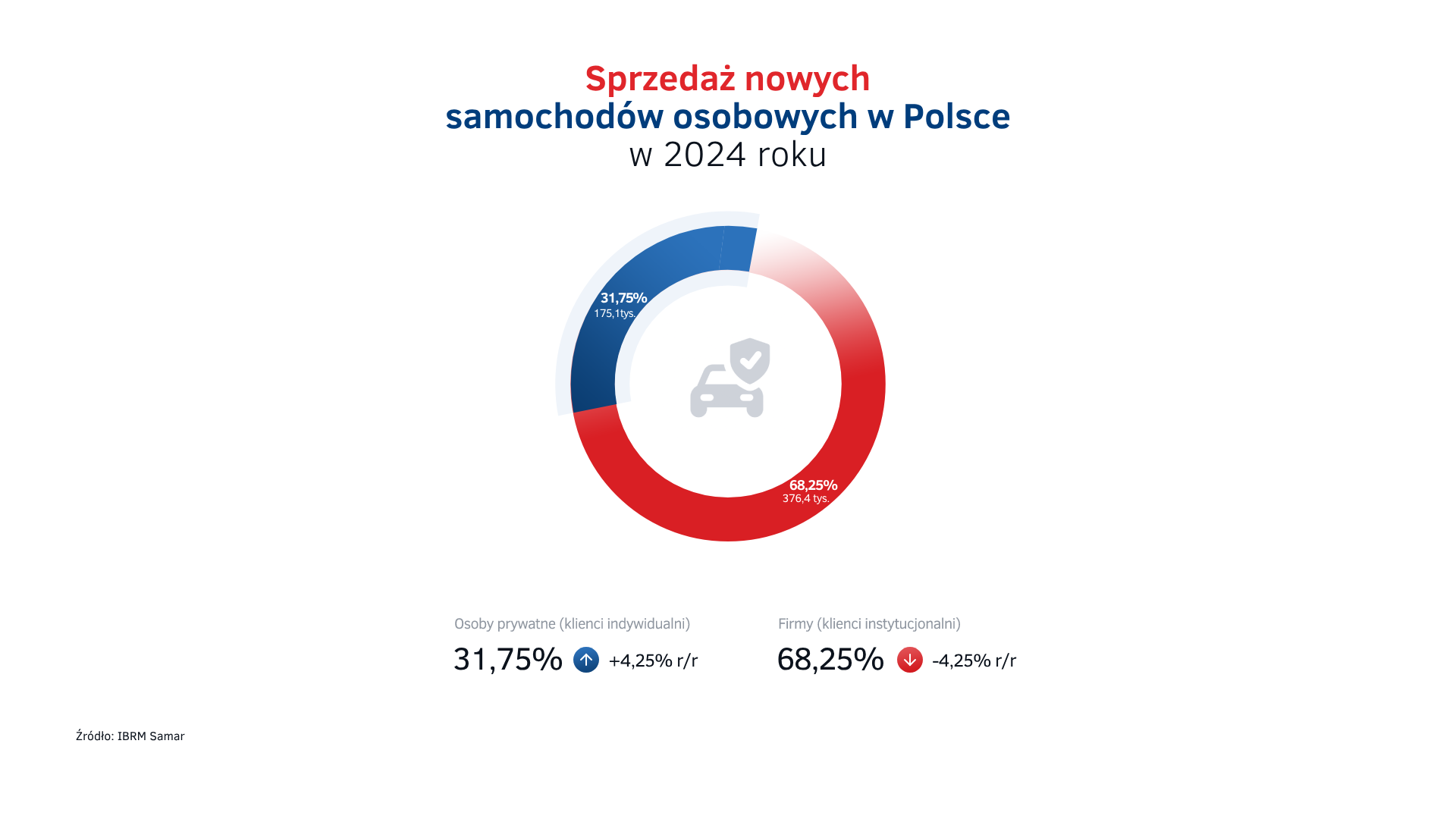 Sprzedaż nowych aut w Polsce w 2024 - klienci indywidualni vs firmy.png